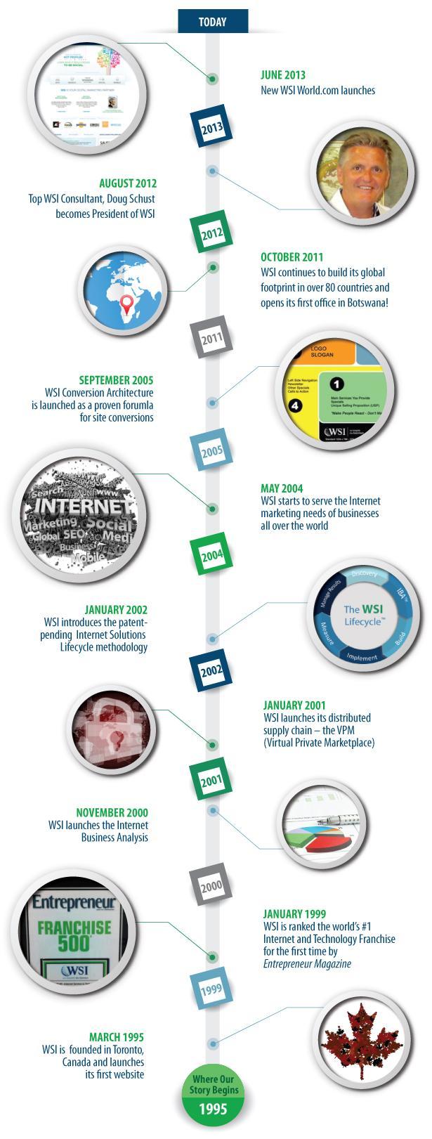 wsi-timeline-final